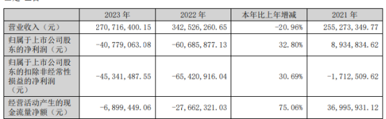 英可瑞2023年营收2.71亿 董事长尹伟薪酬71.55万
